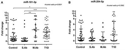 Increased Expression of Circulating microRNA 101-3p in Type 1 Diabetes Patients: New Insights Into miRNA-Regulated Pathophysiological Pathways for Type 1 Diabetes